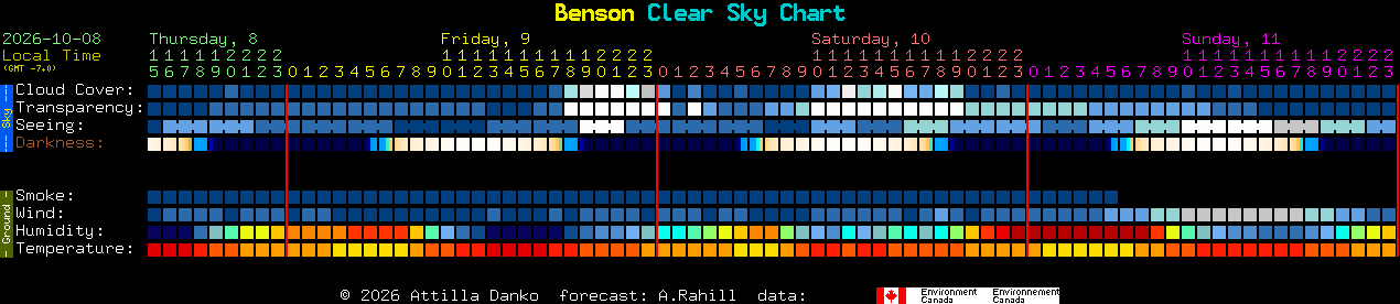 Current forecast for Benson Clear Sky Chart