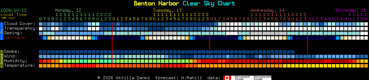 Current forecast for Benton Harbor Clear Sky Chart