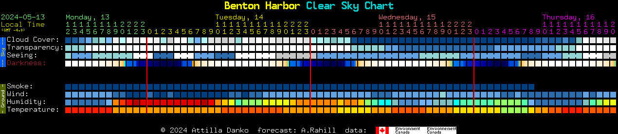Current forecast for Benton Harbor Clear Sky Chart