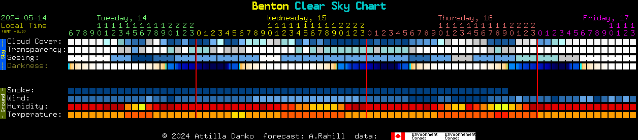 Current forecast for Benton Clear Sky Chart