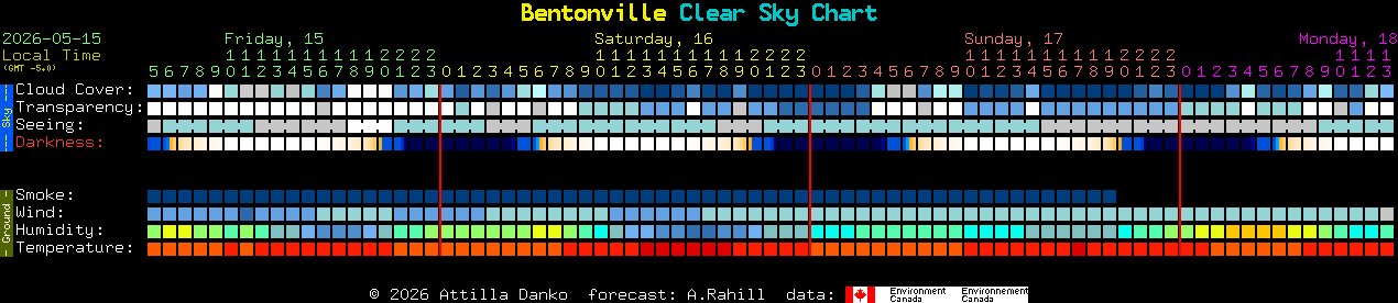 Current forecast for Bentonville Clear Sky Chart