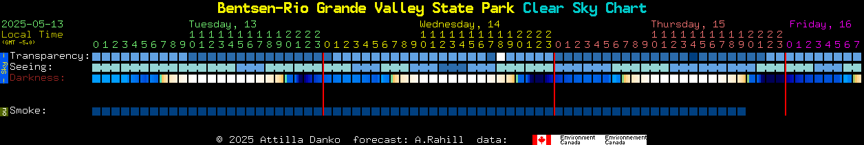 Current forecast for Bentsen-Rio Grande Valley State Park Clear Sky Chart