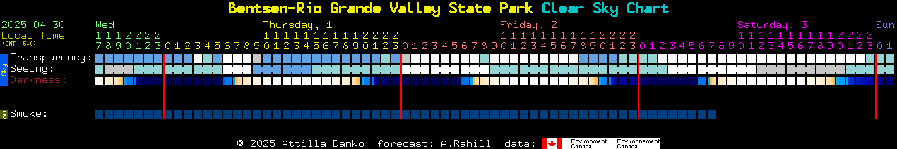 Current forecast for Bentsen-Rio Grande Valley State Park Clear Sky Chart