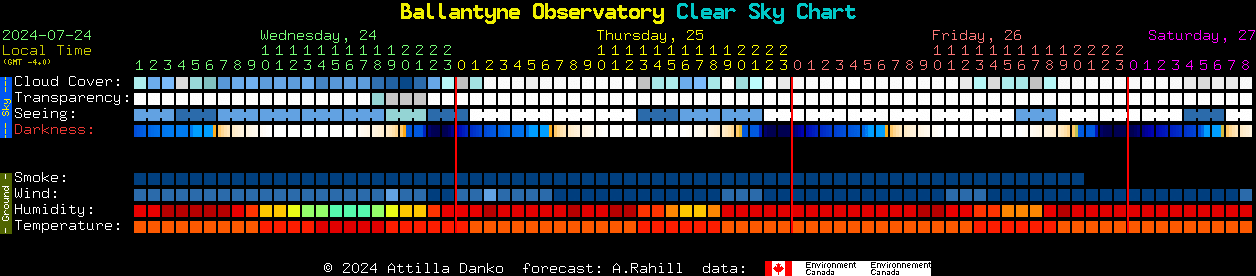 Current forecast for Ballantyne Observatory Clear Sky Chart