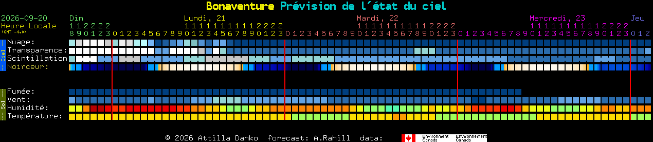 Current forecast for Bonaventure Clear Sky Chart