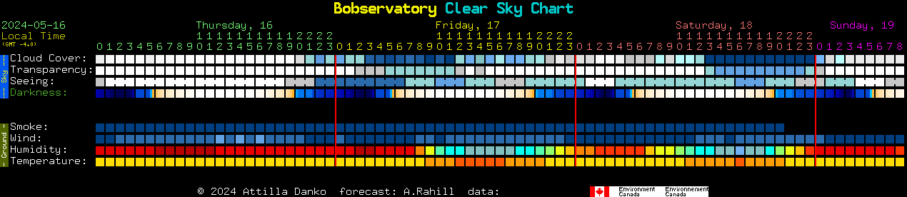 Current forecast for Bobservatory Clear Sky Chart