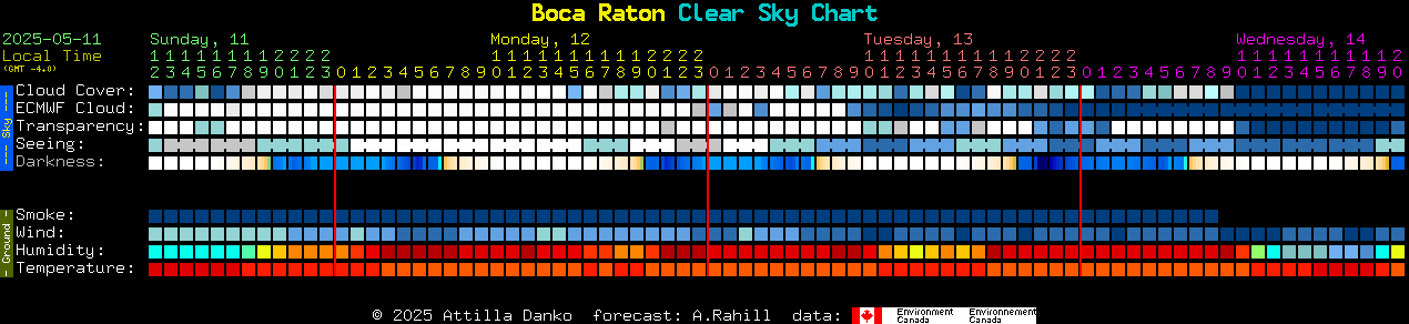 Current forecast for Boca Raton Clear Sky Chart