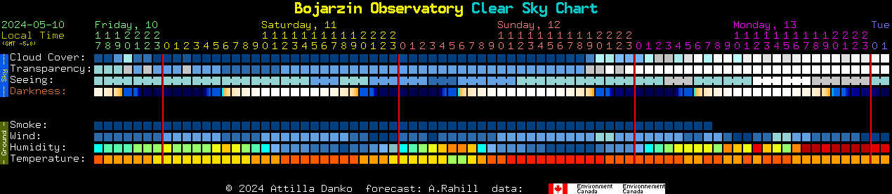 Current forecast for Bojarzin Observatory Clear Sky Chart