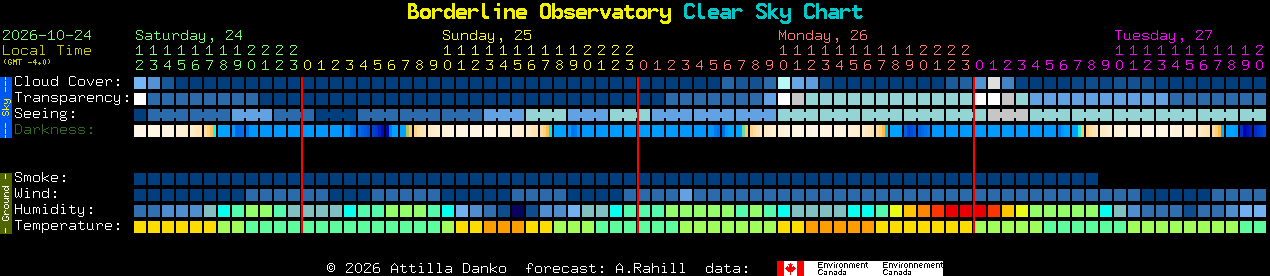 Current forecast for Borderline Observatory Clear Sky Chart