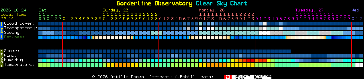 Current forecast for Borderline Observatory Clear Sky Chart