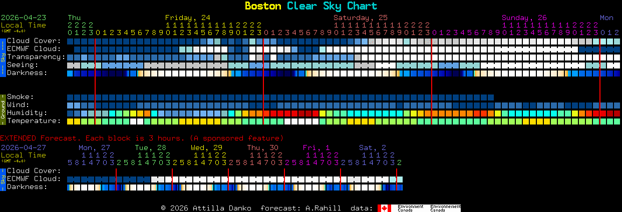 Current forecast for Boston Clear Sky Chart