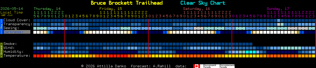 Current forecast for Bruce Brockett Trailhead Clear Sky Chart