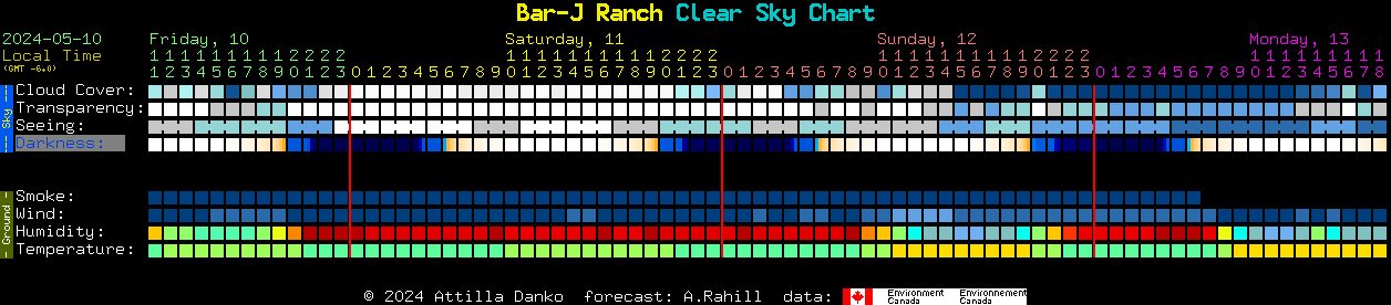 Current forecast for Bar-J Ranch Clear Sky Chart