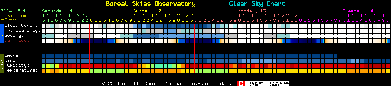 Current forecast for Boreal Skies Observatory Clear Sky Chart