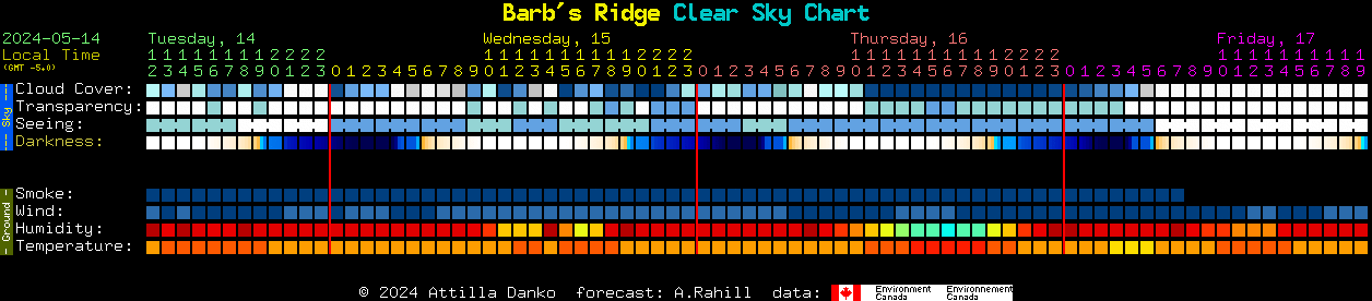 Current forecast for Barb's Ridge Clear Sky Chart