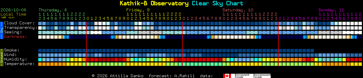 Current forecast for Kathik-B Observatory Clear Sky Chart