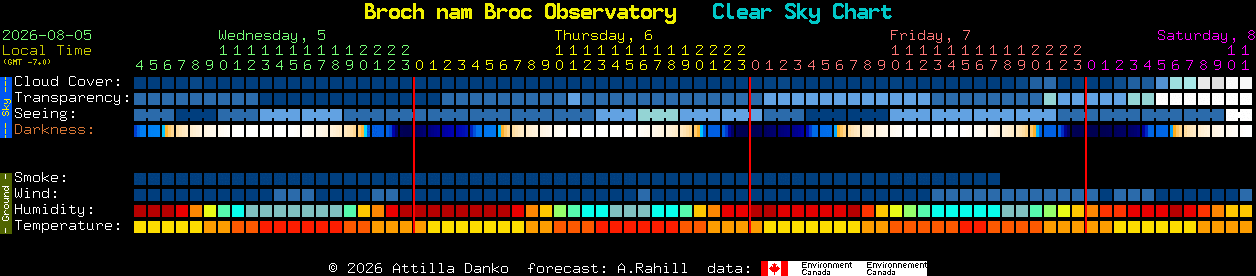 Current forecast for Broch nam Broc Observatory Clear Sky Chart