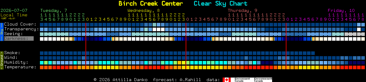 Current forecast for Birch Creek Center Clear Sky Chart