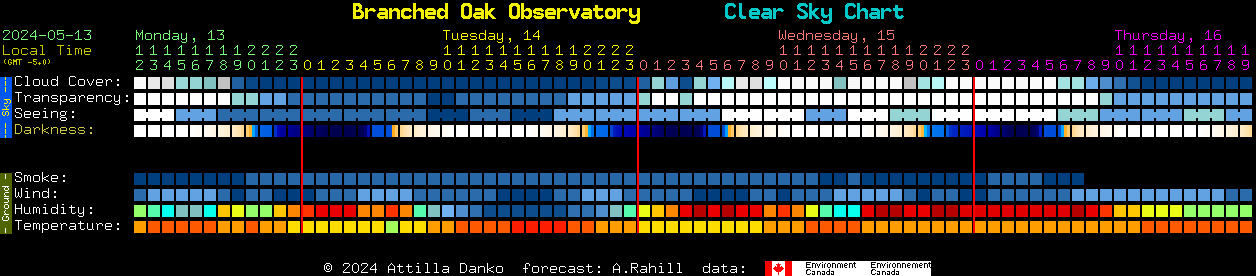 Current forecast for Branched Oak Observatory Clear Sky Chart