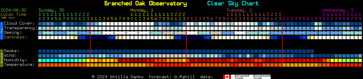 Current forecast for Branched Oak Observatory Clear Sky Chart