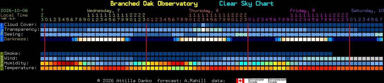 Current forecast for Branched Oak Observatory Clear Sky Chart