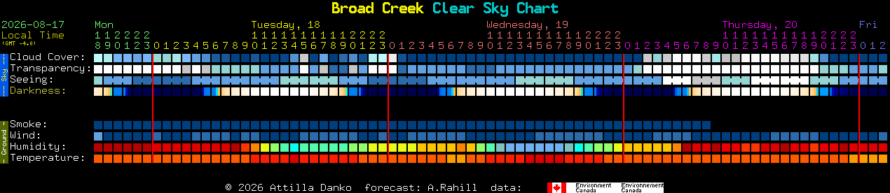 Current forecast for Broad Creek Clear Sky Chart