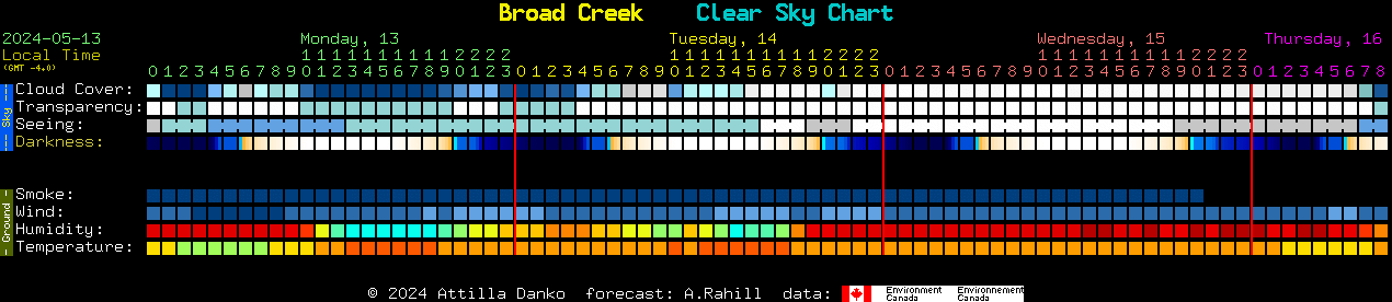 Current forecast for Broad Creek Clear Sky Chart