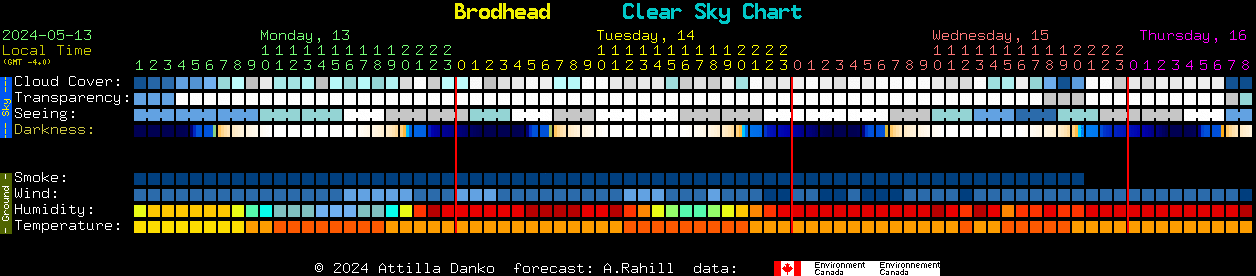 Current forecast for Brodhead Clear Sky Chart