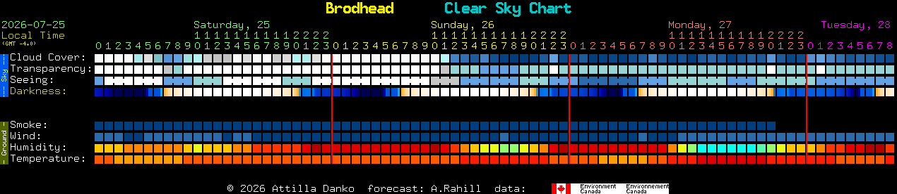 Current forecast for Brodhead Clear Sky Chart
