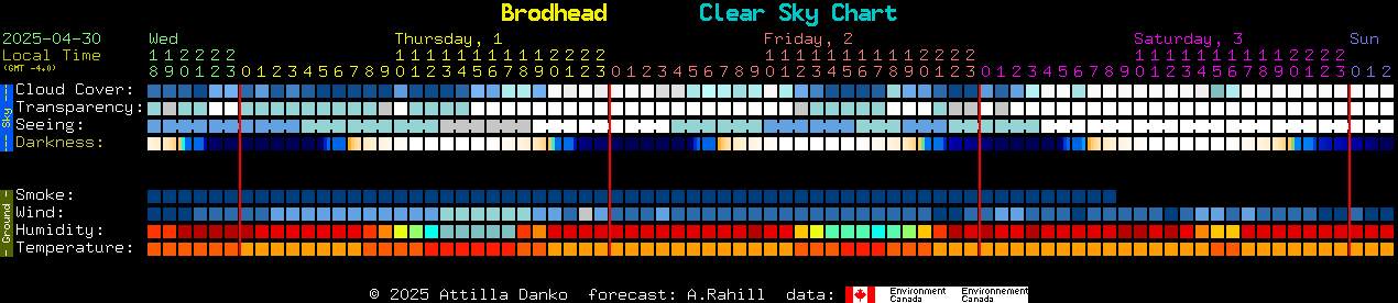 Current forecast for Brodhead Clear Sky Chart