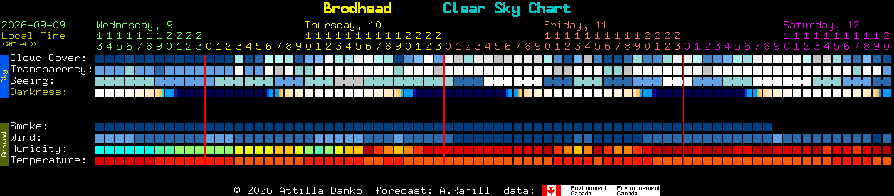 Current forecast for Brodhead Clear Sky Chart
