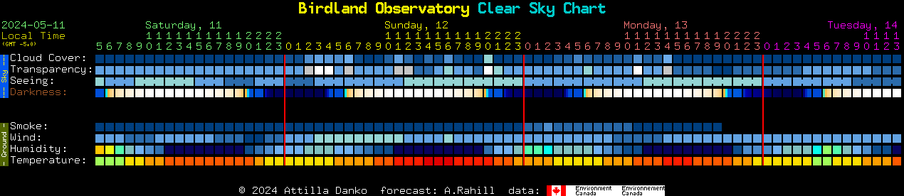 Current forecast for Birdland Observatory Clear Sky Chart
