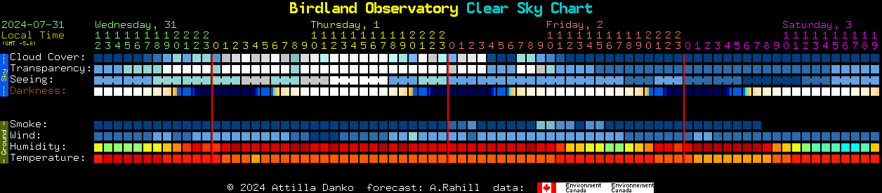 Current forecast for Birdland Observatory Clear Sky Chart