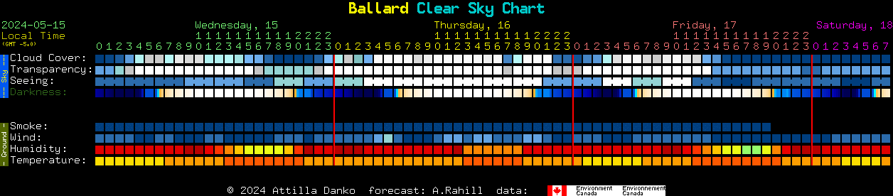 Current forecast for Ballard Clear Sky Chart