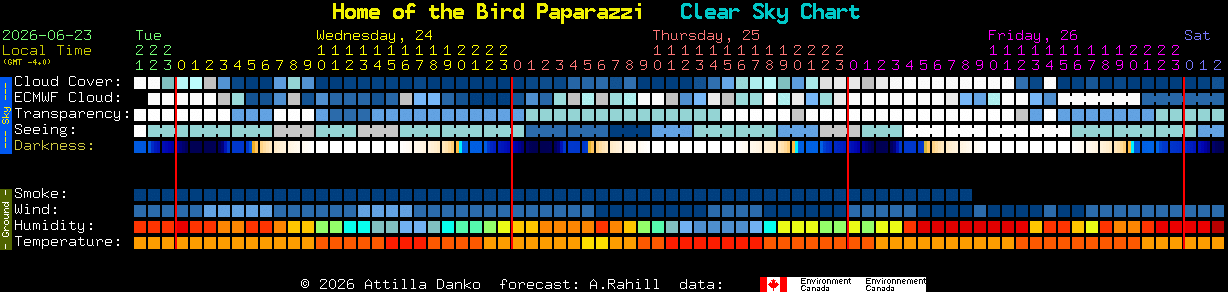 Current forecast for Home of the Bird Paparazzi Clear Sky Chart