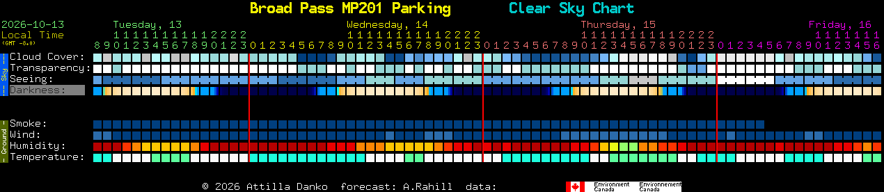 Current forecast for Broad Pass MP201 Parking Clear Sky Chart