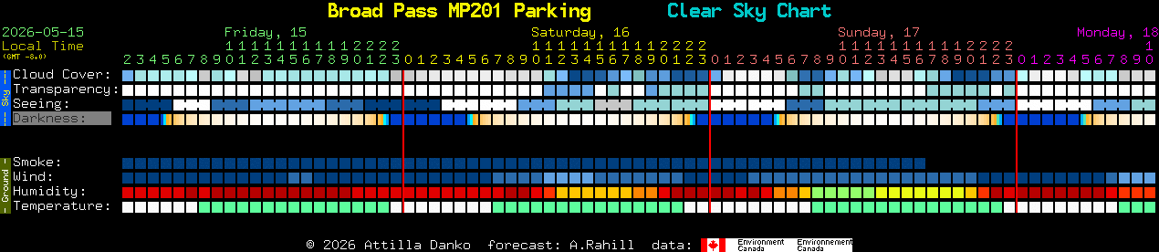 Current forecast for Broad Pass MP201 Parking Clear Sky Chart