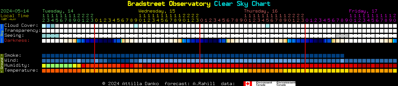 Current forecast for Bradstreet Observatory Clear Sky Chart