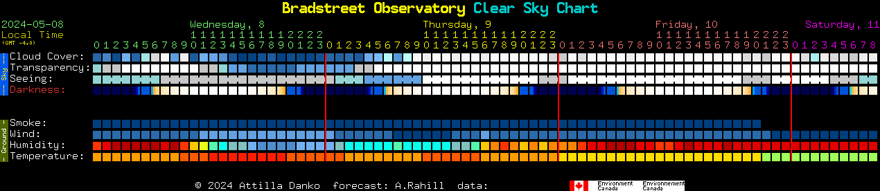 Current forecast for Bradstreet Observatory Clear Sky Chart