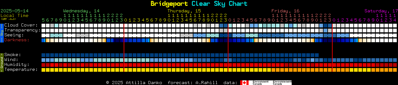 Current forecast for Bridgeport Clear Sky Chart