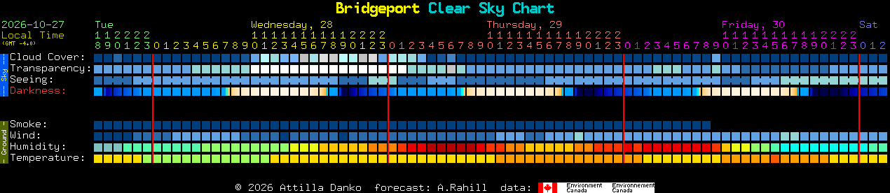 Current forecast for Bridgeport Clear Sky Chart
