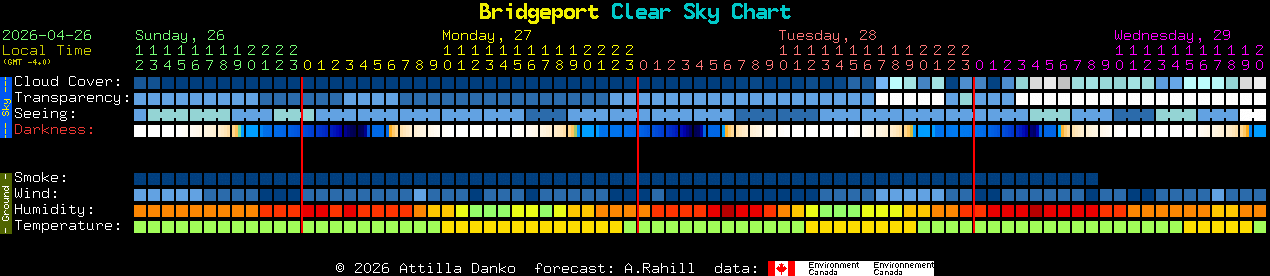 Current forecast for Bridgeport Clear Sky Chart