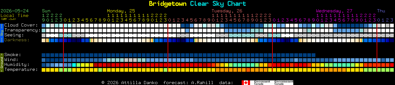 Current forecast for Bridgetown Clear Sky Chart