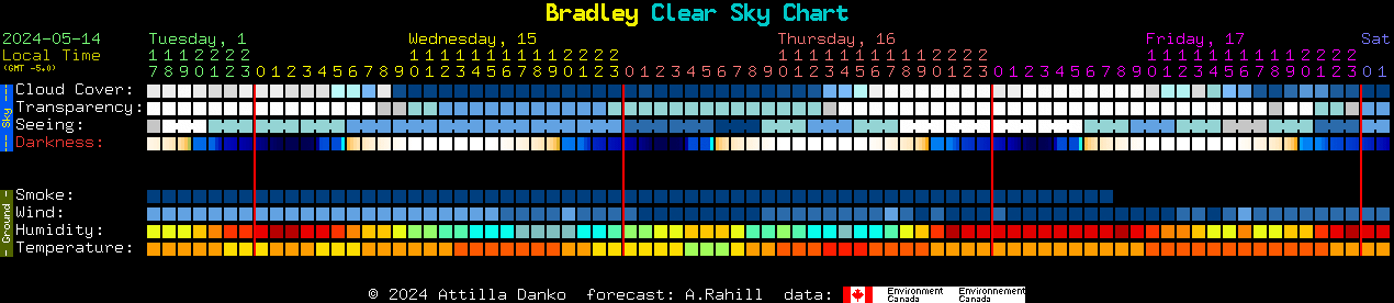 Current forecast for Bradley Clear Sky Chart