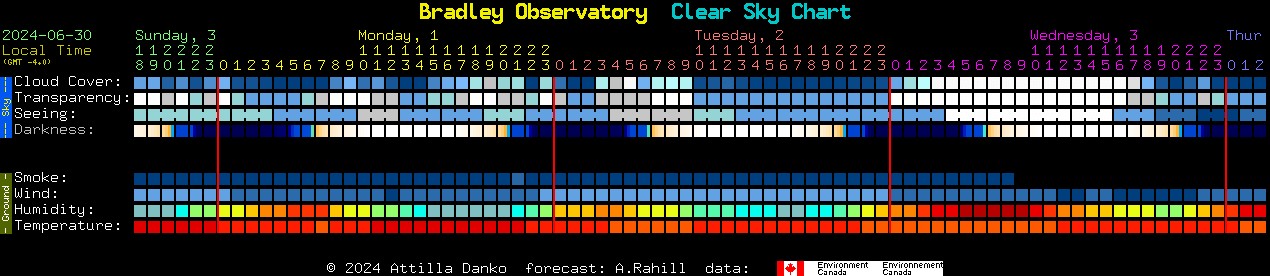 Current forecast for Bradley Observatory Clear Sky Chart