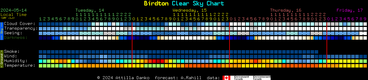 Current forecast for Birdton Clear Sky Chart