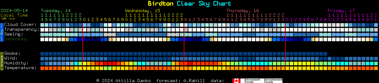 Current forecast for Birdton Clear Sky Chart