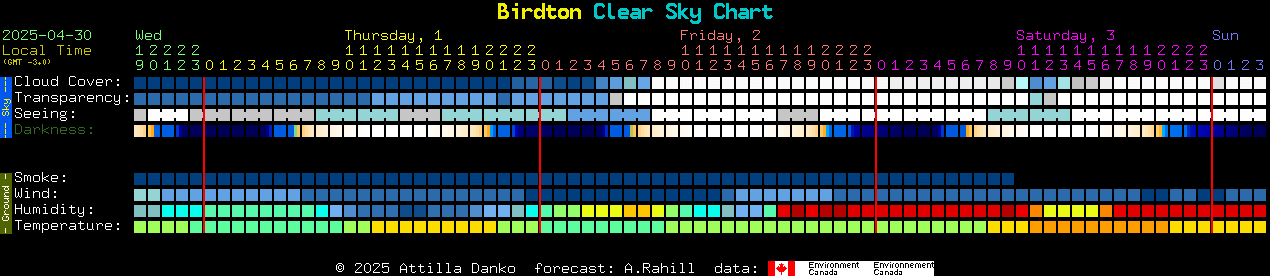 Current forecast for Birdton Clear Sky Chart