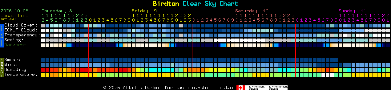 Current forecast for Birdton Clear Sky Chart