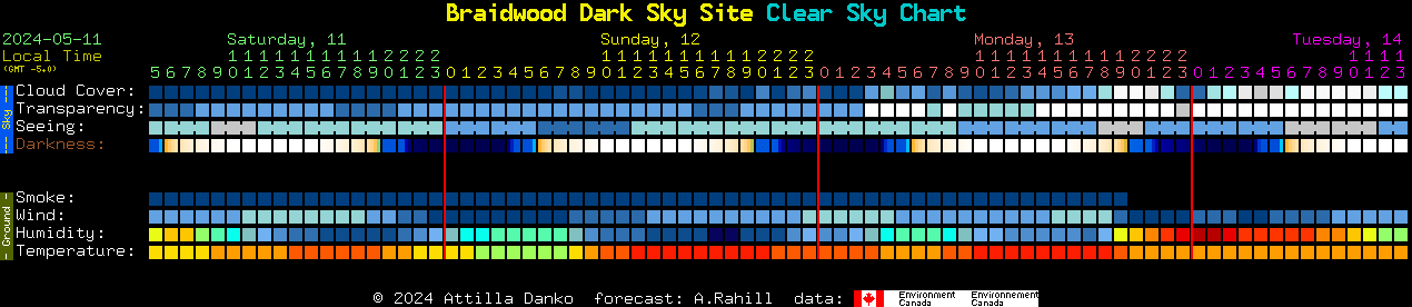 Current forecast for Braidwood Dark Sky Site Clear Sky Chart
